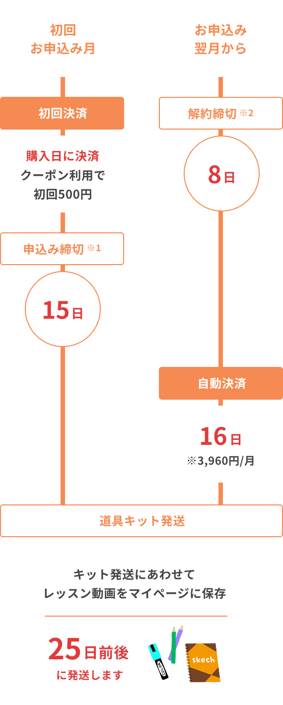 お支払いの流れ